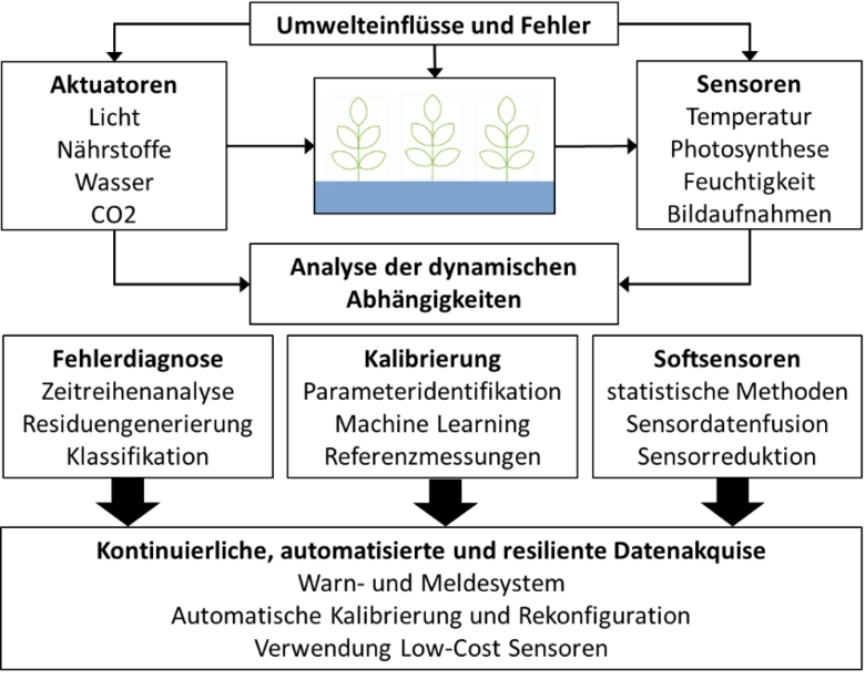 Diagramm zu den Abläufen im Projekt, das in der Projektbeschreibung beschrieben ist.