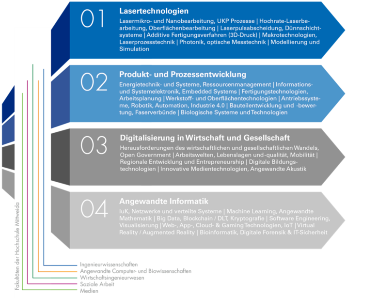 Grafik, die die Forschungsschwerpunkte der Hochschule Mittweida aufzeigt: Lasertechnologien, Produkt- und Prozessentwicklung, Digitalisierung in Wirtschaft und Gesellschaft, Angewandte Informatik. Jeweils mit Unterpunkten.
