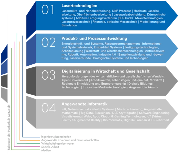 Grafik, die die Forschungsschwerpunkte der Hochschule Mittweida aufzeigt: Lasertechnologien, Produkt- und Prozessentwicklung, Digitalisierung in Wirtschaft und Gesellschaft, Angewandte Informatik. Jeweils mit Unterpunkten.