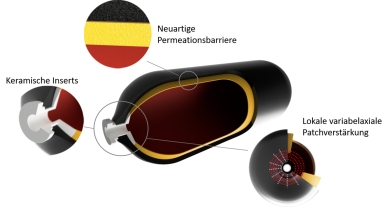 Schematische Darstellung eines neuartigen Wasserstofftanks mit einigen Detailbeschriftungen